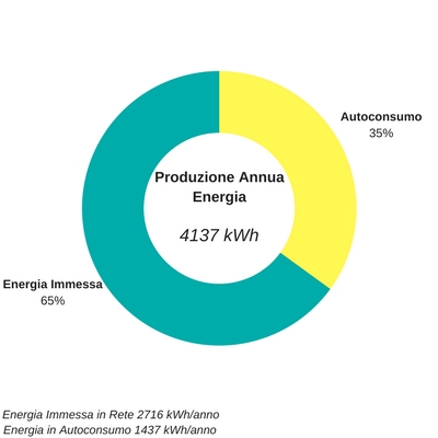 autoconsumo e ssp fotovoltaico