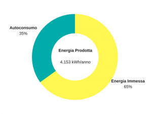 fotovoltaico-con-accumulo-conviene