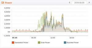 Monitoraggio Fotovoltaico con accumulo